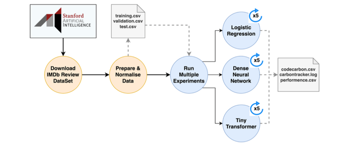 High level automated experiment pipeline